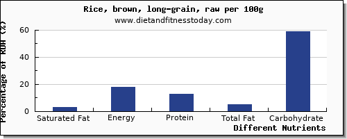 chart to show highest saturated fat in rice per 100g